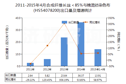 2011-2015年4月合成纖維長絲＜85％與棉混紡染色布(HS54078200)出口量及增速統(tǒng)計